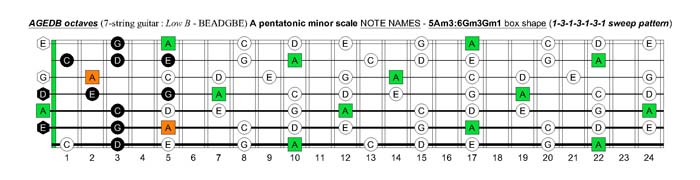 A pentatonic minor scale fretboard note names - 5Am3:6Gm3Gm1 box shape (1313131 sweep pattern)